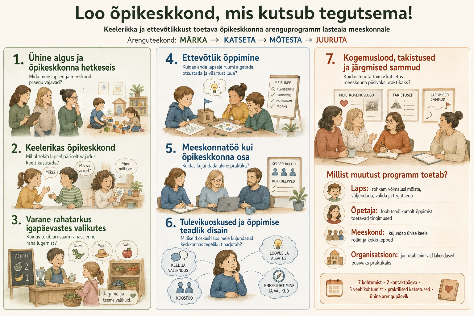Loo õpikeskkond, mis kutsub tegutsema — arenguprogrammi infografik